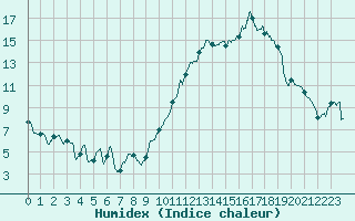 Courbe de l'humidex pour Chlons-en-Champagne (51)