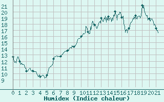 Courbe de l'humidex pour Bourges (18)