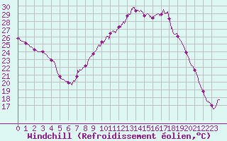 Courbe du refroidissement olien pour Brive-Souillac (19)
