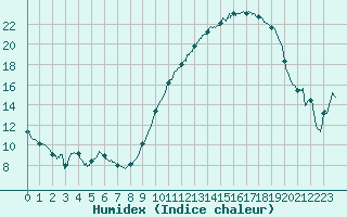 Courbe de l'humidex pour Niort (79)