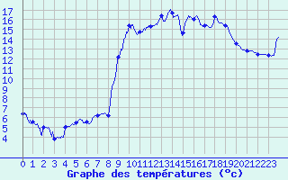 Courbe de tempratures pour Buhl-Lorraine (57)