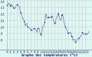 Courbe de tempratures pour Lanvoc (29)