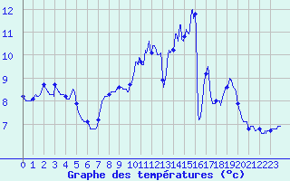 Courbe de tempratures pour Valmy (51)