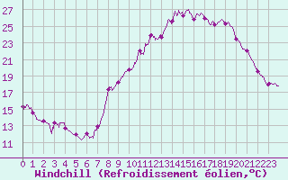 Courbe du refroidissement olien pour Charleville-Mzires (08)