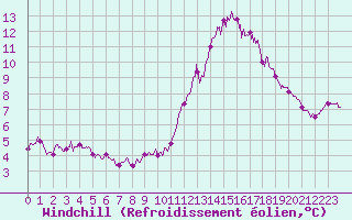 Courbe du refroidissement olien pour Mont-Aigoual (30)