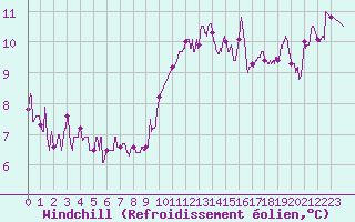 Courbe du refroidissement olien pour Biscarrosse (40)