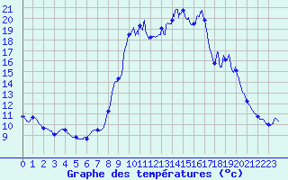 Courbe de tempratures pour Mayres (07)