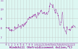 Courbe du refroidissement olien pour Landivisiau (29)