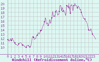 Courbe du refroidissement olien pour Villette (54)