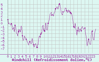 Courbe du refroidissement olien pour Dole-Tavaux (39)
