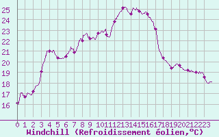 Courbe du refroidissement olien pour Pointe de Chassiron (17)