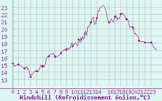 Courbe du refroidissement olien pour Saint-Brieuc (22)