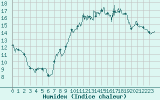Courbe de l'humidex pour Landivisiau (29)