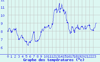 Courbe de tempratures pour Ouessant (29)