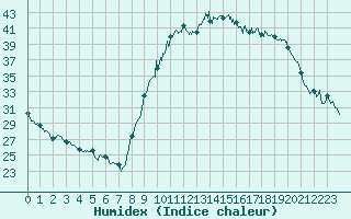 Courbe de l'humidex pour Salon-de-Provence (13)