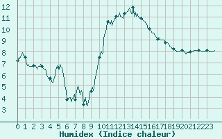 Courbe de l'humidex pour Lannion (22)