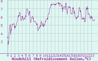 Courbe du refroidissement olien pour Belfort-Dorans (90)