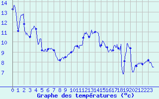 Courbe de tempratures pour Roissy (95)