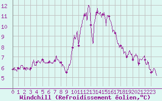 Courbe du refroidissement olien pour Lannion (22)