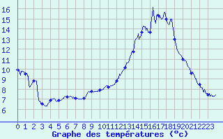 Courbe de tempratures pour Metz (57)
