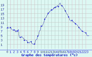Courbe de tempratures pour Le Luc - Cannet des Maures (83)