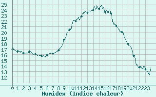 Courbe de l'humidex pour Calvi (2B)