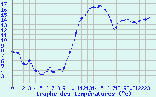Courbe de tempratures pour Blois (41)