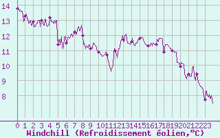 Courbe du refroidissement olien pour Vichy (03)