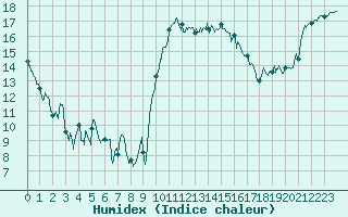 Courbe de l'humidex pour Saint-Nazaire (44)