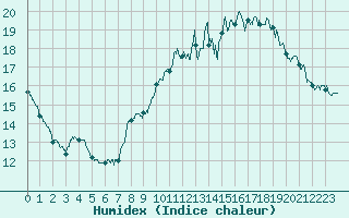 Courbe de l'humidex pour Le Talut - Belle-Ile (56)