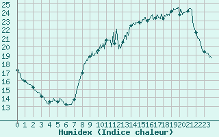 Courbe de l'humidex pour Le Talut - Belle-Ile (56)