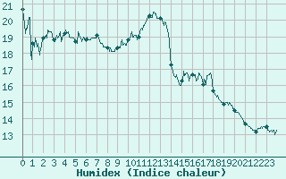 Courbe de l'humidex pour Bagnres-de-Luchon (31)