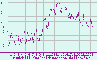 Courbe du refroidissement olien pour Bourg-Saint-Maurice (73)