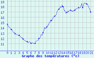 Courbe de tempratures pour Ile de Groix (56)