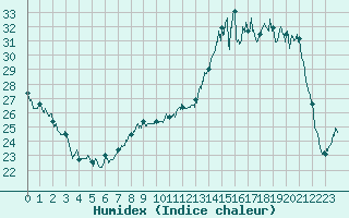 Courbe de l'humidex pour Troyes (10)