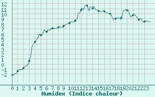 Courbe de l'humidex pour Paray-le-Monial - St-Yan (71)