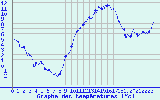 Courbe de tempratures pour Grenoble/St-Etienne-St-Geoirs (38)