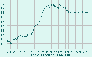 Courbe de l'humidex pour Landivisiau (29)