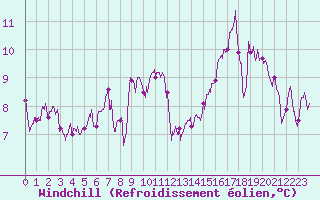 Courbe du refroidissement olien pour Dijon / Longvic (21)