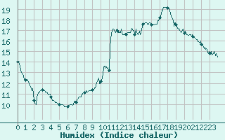 Courbe de l'humidex pour Cazaux (33)