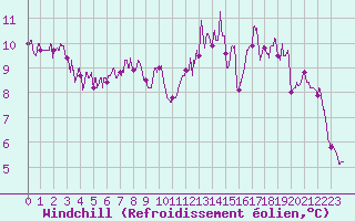 Courbe du refroidissement olien pour La Roche-sur-Yon (85)