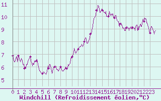 Courbe du refroidissement olien pour Alenon (61)