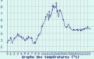 Courbe de tempratures pour Le Puy - Loudes (43)