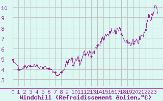 Courbe du refroidissement olien pour Cap Gris-Nez (62)