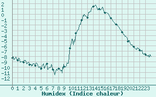 Courbe de l'humidex pour Embrun (05)