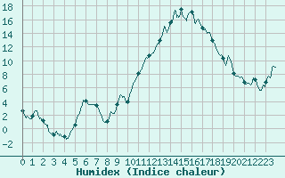 Courbe de l'humidex pour Tusson (16)