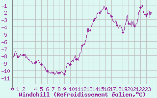 Courbe du refroidissement olien pour Cap de la Hve (76)