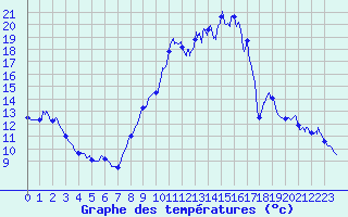 Courbe de tempratures pour Vacheresse (74)