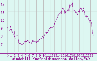 Courbe du refroidissement olien pour Dunkerque (59)