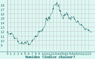 Courbe de l'humidex pour Le Grand-Bornand (74)